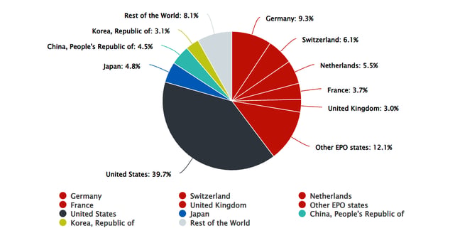 Afbeelding Nederland goed voor 5,5% van alle Europese patentaanvragen in medische technologie