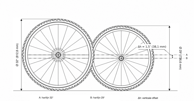 Afbeelding De opkomst van 32-inch wielen